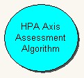 "HPA Axis Assessment Algorithm"